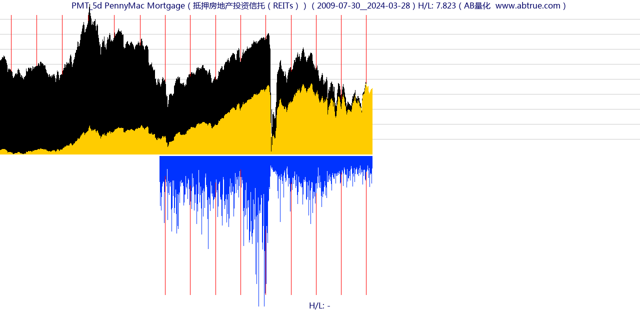 PMT（PennyMac Mortgage）股票，不复权叠加前复权及价格单位额