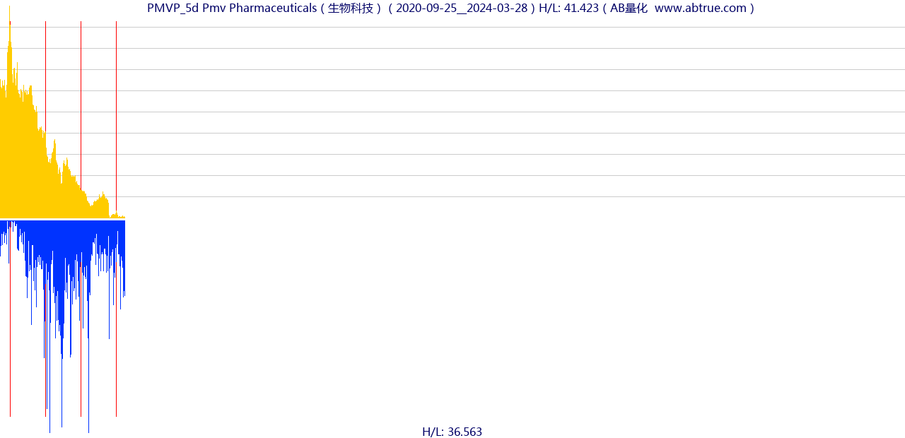 PMVP（Pmv Pharmaceuticals）股票，不复权叠加前复权及价格单位额