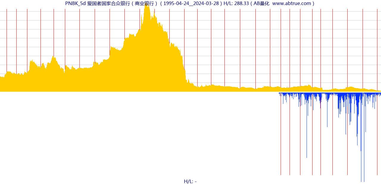 PNBK（爱国者国家合众银行）股票，不复权叠加前复权及价格单位额