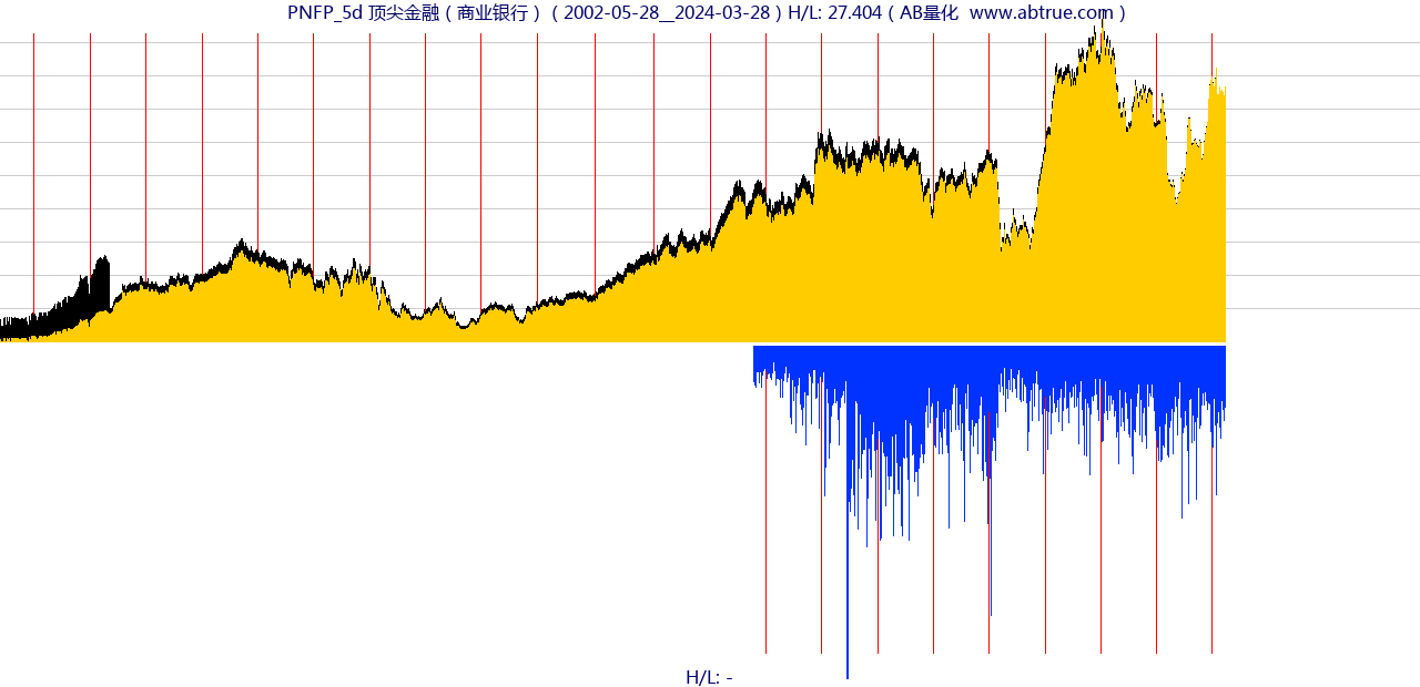 PNFP（顶尖金融）股票，不复权叠加前复权及价格单位额