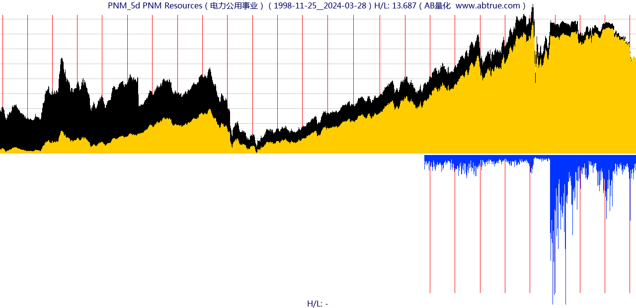 PNM（PNM Resources）股票，不复权叠加前复权及价格单位额