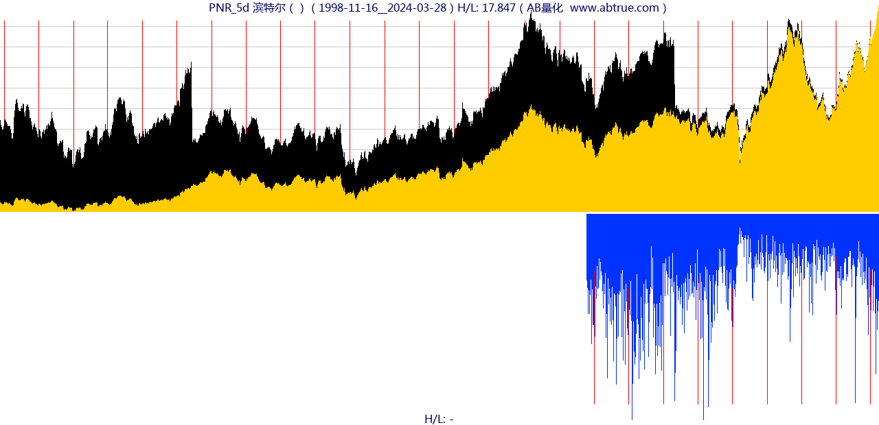 PNR（滨特尔）股票，不复权叠加前复权及价格单位额
