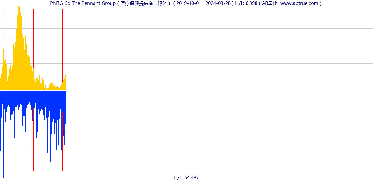 PNTG（The Pennant Group）股票，不复权叠加前复权及价格单位额