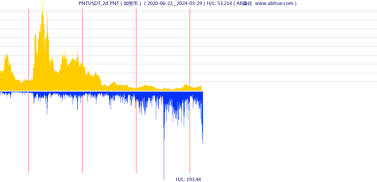 PNTUSDT（PNT）加密币交易对，不复权叠加价格单位额