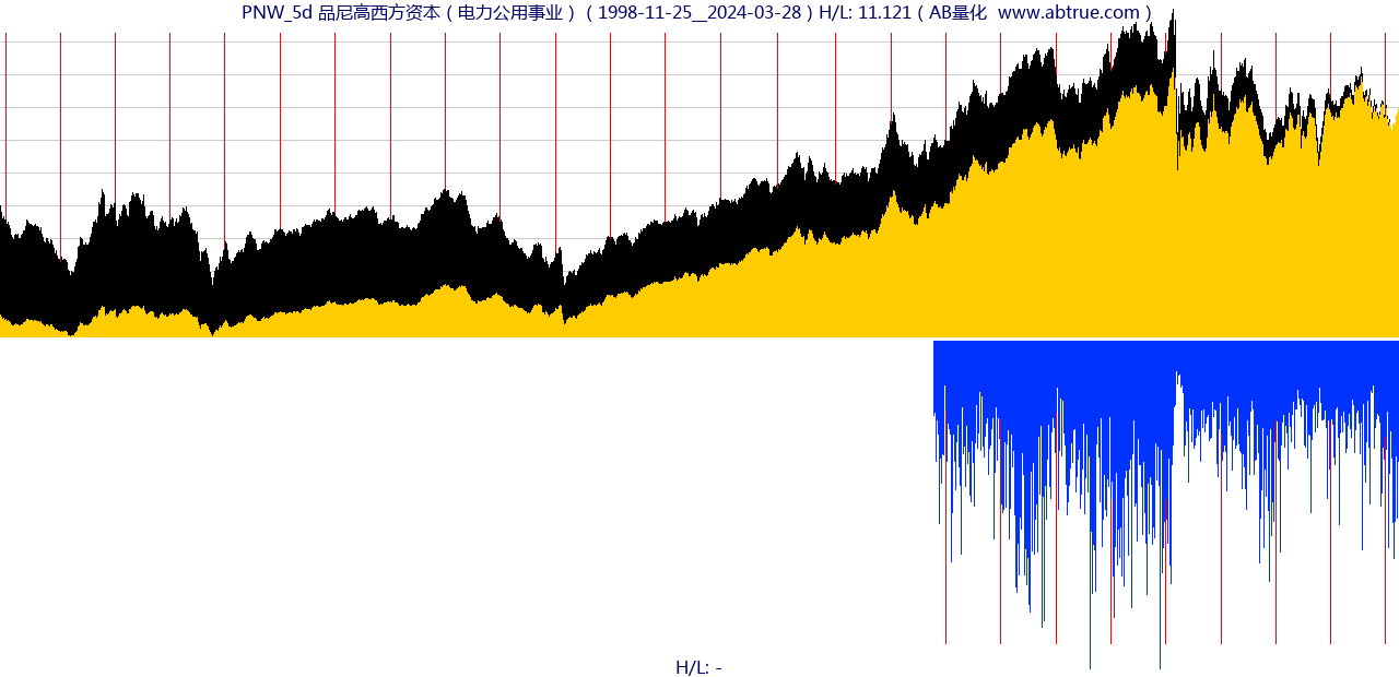 PNW（品尼高西方资本）股票，不复权叠加前复权及价格单位额