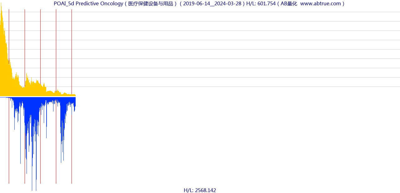 POAI（Predictive Oncology）股票，不复权叠加前复权及价格单位额