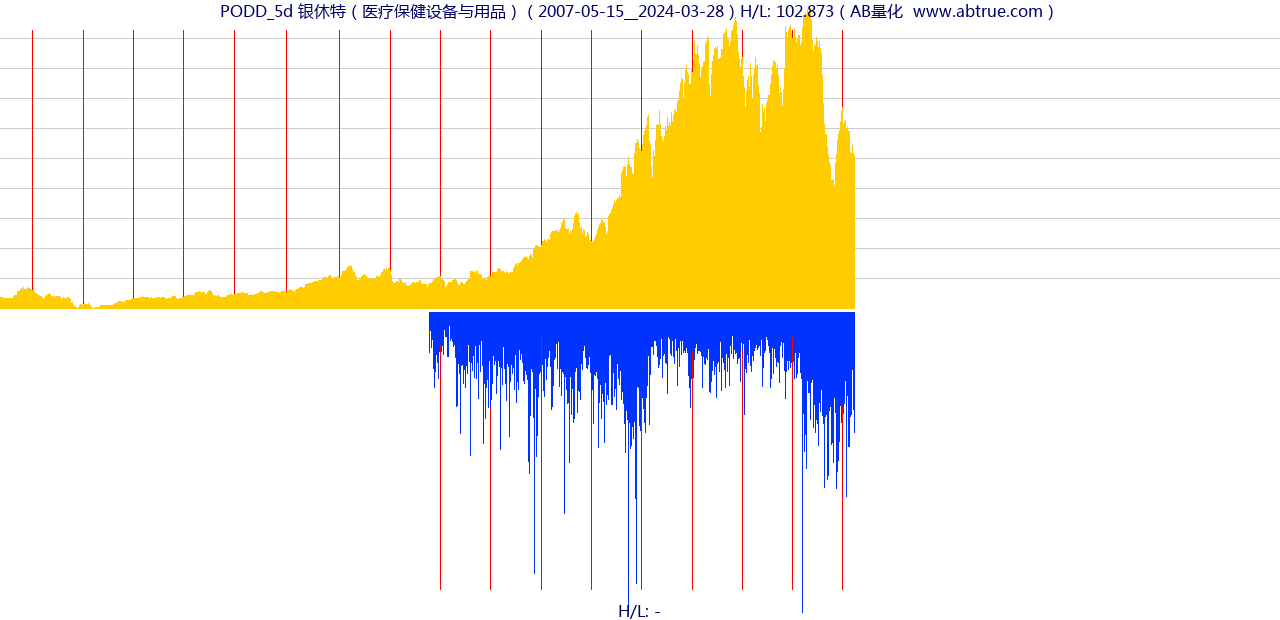 PODD（银休特）股票，不复权叠加前复权及价格单位额
