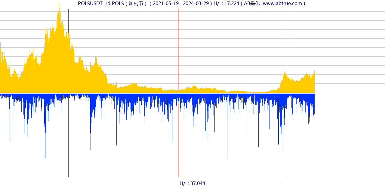 POLSUSDT（POLS）加密币交易对，不复权叠加价格单位额