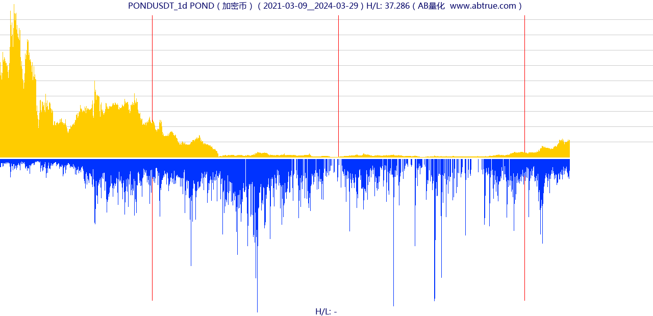 PONDUSDT（POND）加密币交易对，不复权叠加价格单位额