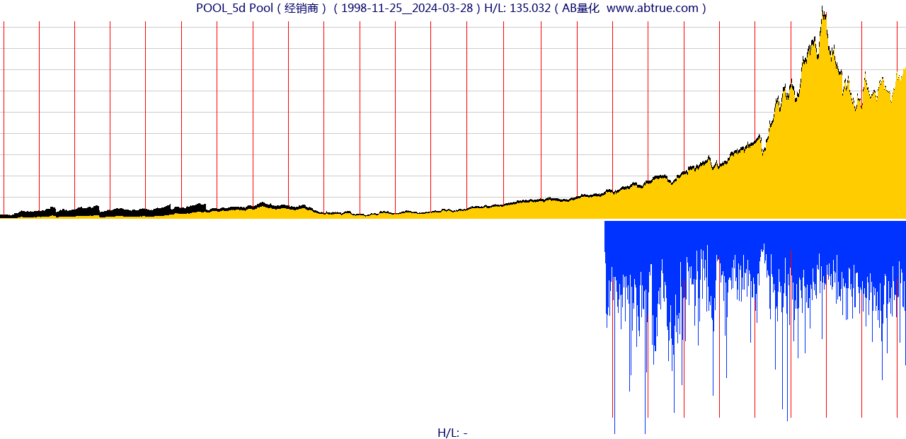 POOL（Pool）股票，不复权叠加前复权及价格单位额