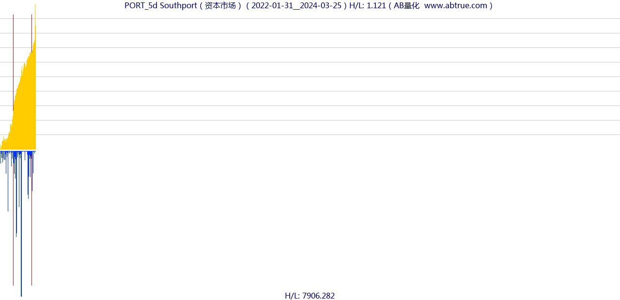 PORT（Southport）股票，不复权叠加前复权及价格单位额