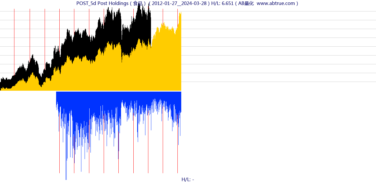 POST（Post Holdings）股票，不复权叠加前复权及价格单位额