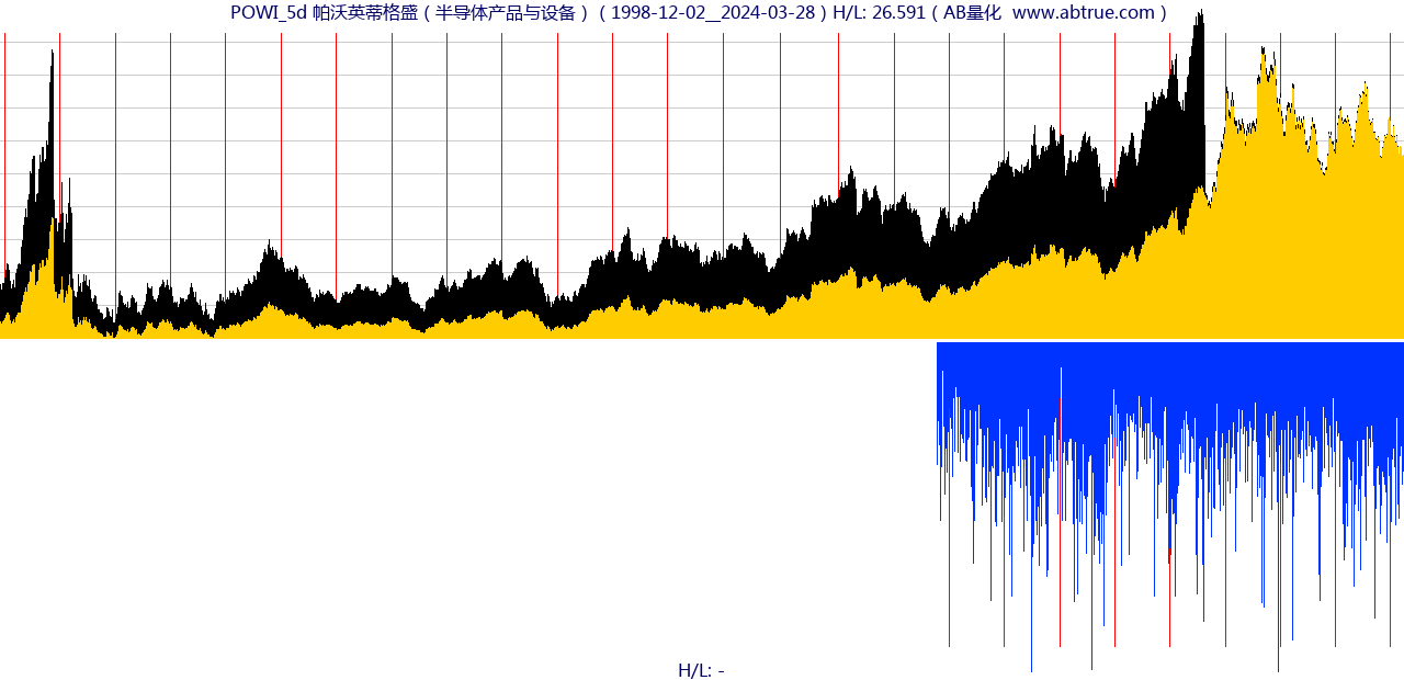 POWI（帕沃英蒂格盛）股票，不复权叠加前复权及价格单位额