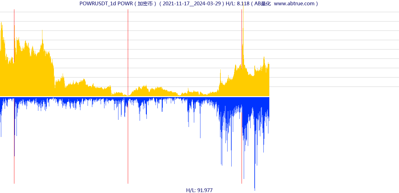 POWRUSDT（POWR）加密币交易对，不复权叠加价格单位额