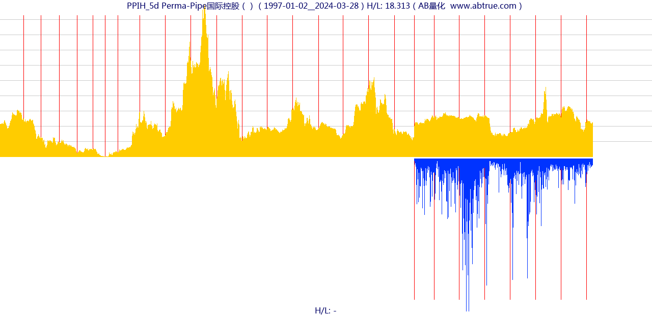 PPIH（Perma-Pipe国际控股）股票，不复权叠加前复权及价格单位额