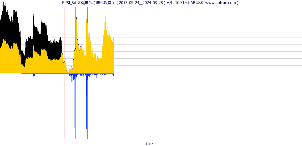 PPSI（先驱电气）股票，不复权叠加前复权及价格单位额
