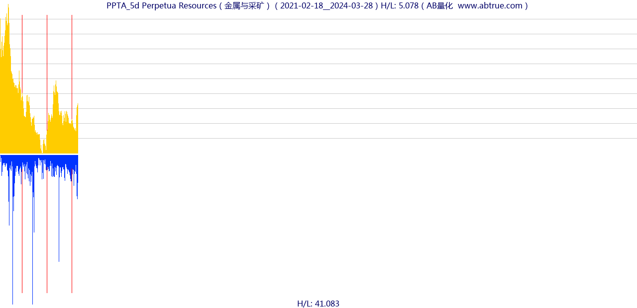 PPTA（Perpetua Resources）股票，不复权叠加前复权及价格单位额