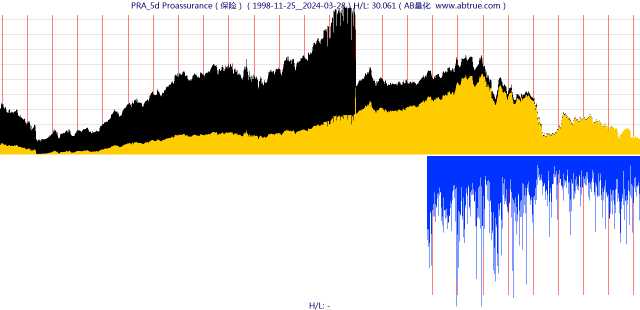 PRA（Proassurance）股票，不复权叠加前复权及价格单位额