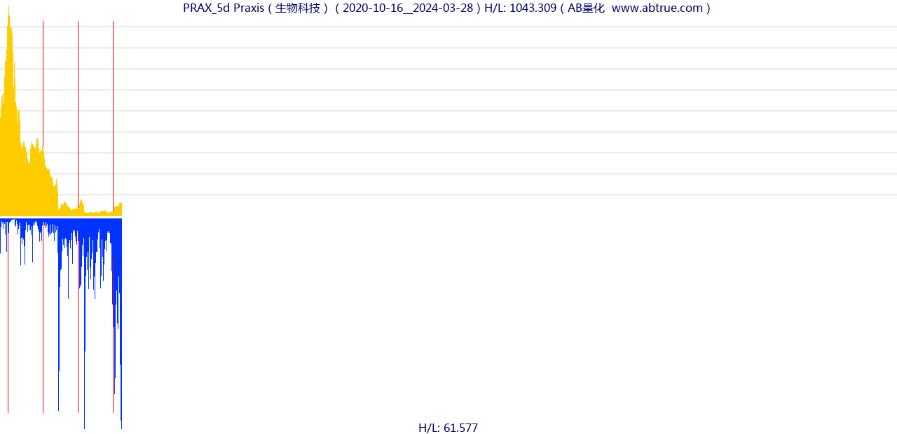 PRAX（Praxis）股票，不复权叠加前复权及价格单位额