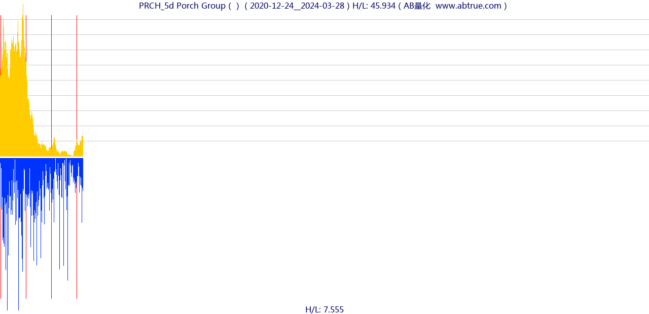 PRCH（Porch Group）股票，不复权叠加前复权及价格单位额