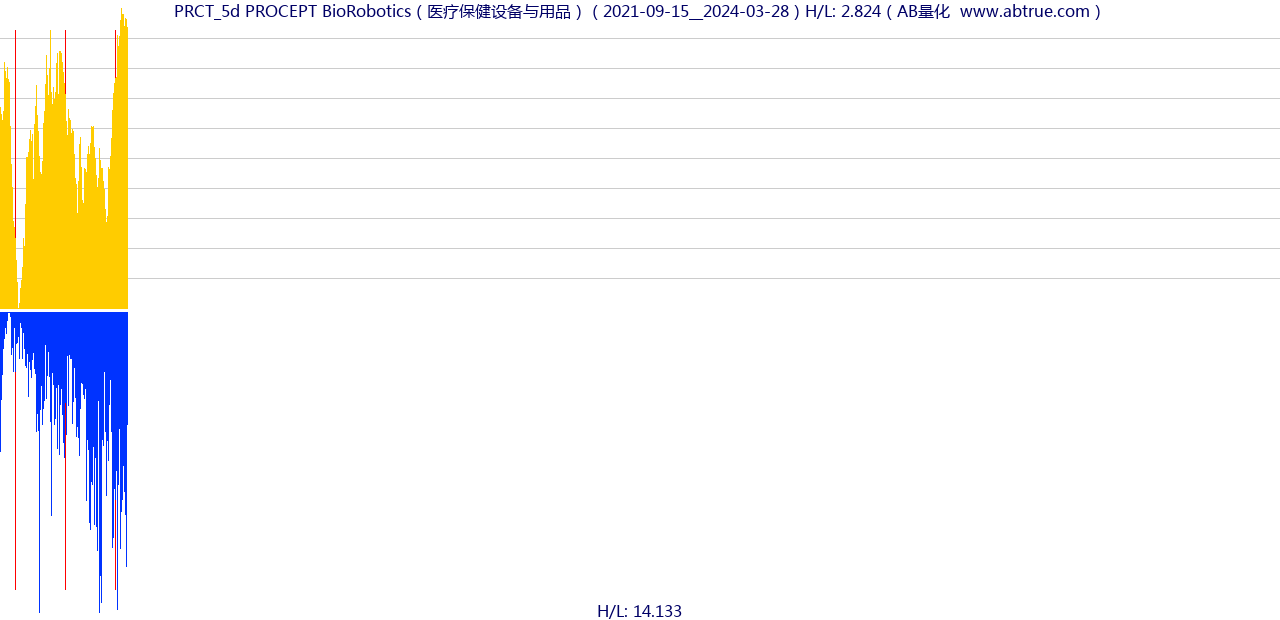 PRCT（PROCEPT BioRobotics）股票，不复权叠加前复权及价格单位额