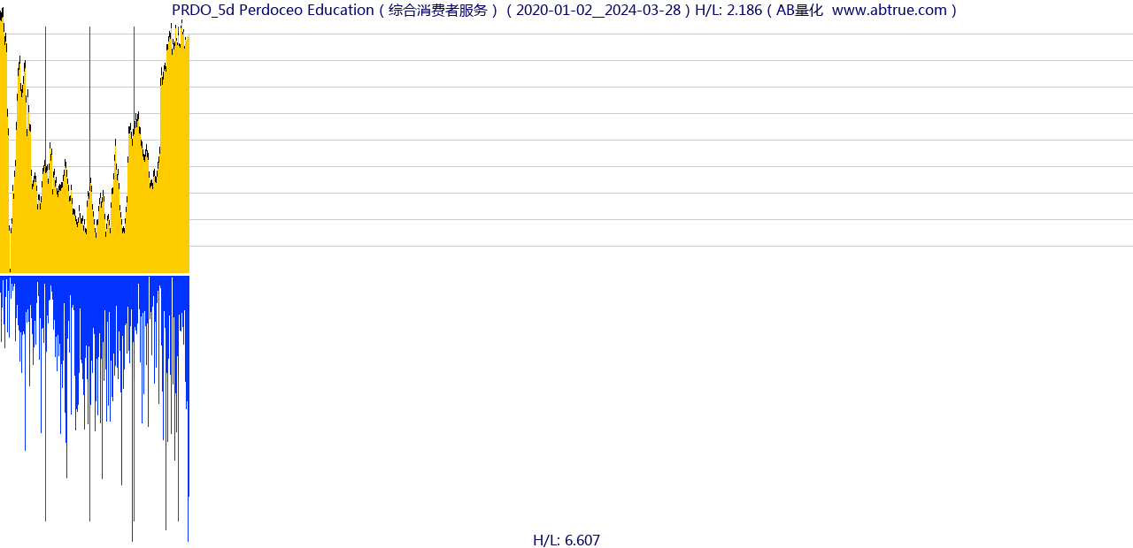 PRDO（Perdoceo Education）股票，不复权叠加前复权及价格单位额