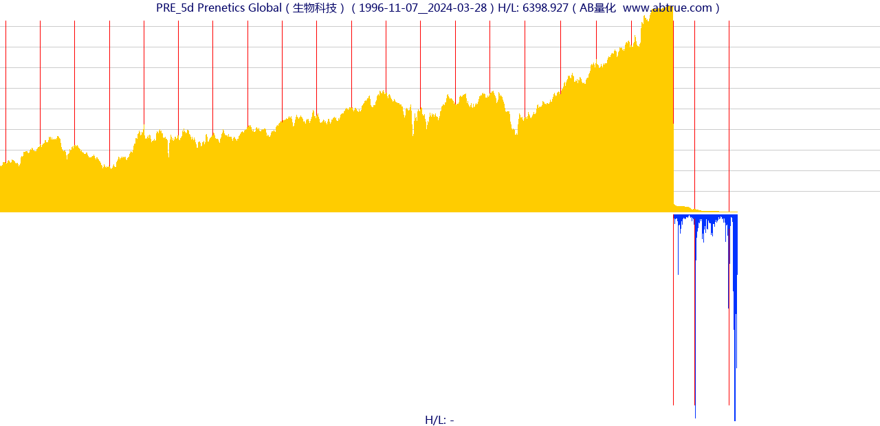 PRE（Prenetics Global）股票，不复权叠加前复权及价格单位额