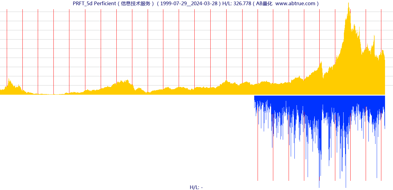 PRFT（Perficient）股票，不复权叠加前复权及价格单位额