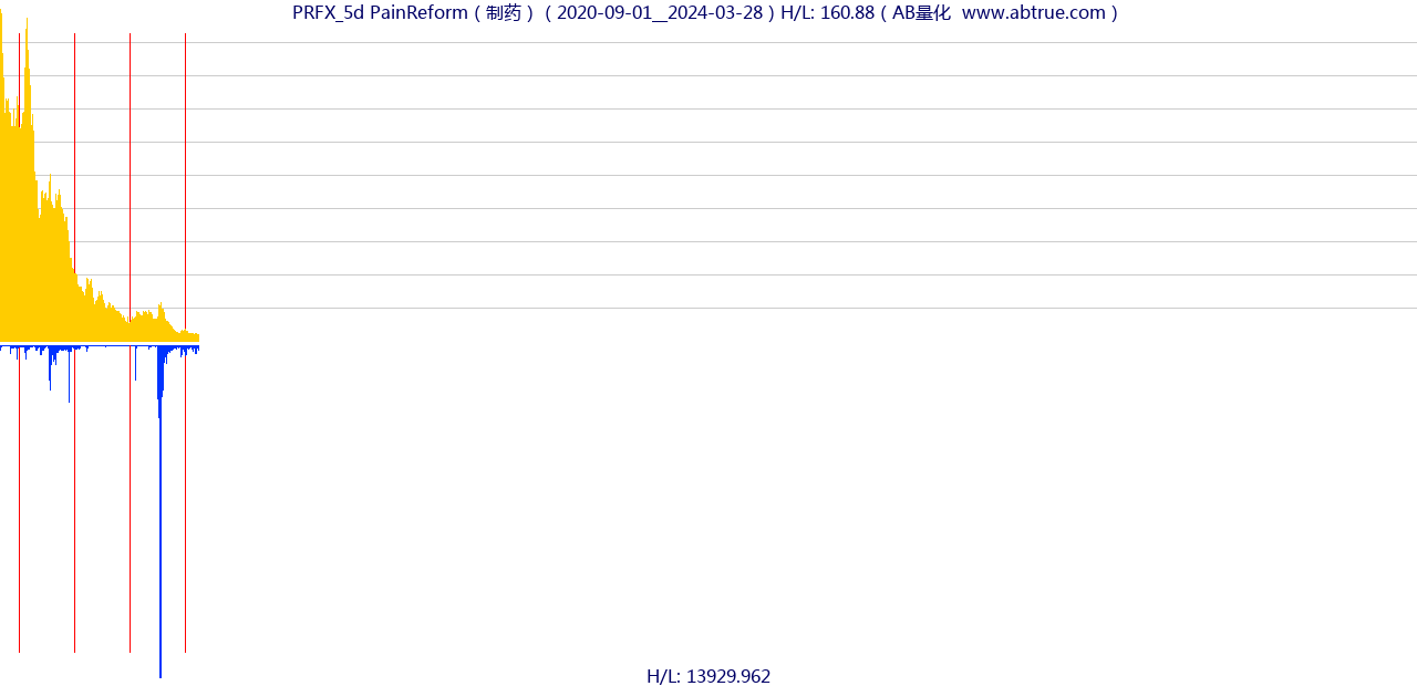 PRFX（PainReform）股票，不复权叠加前复权及价格单位额