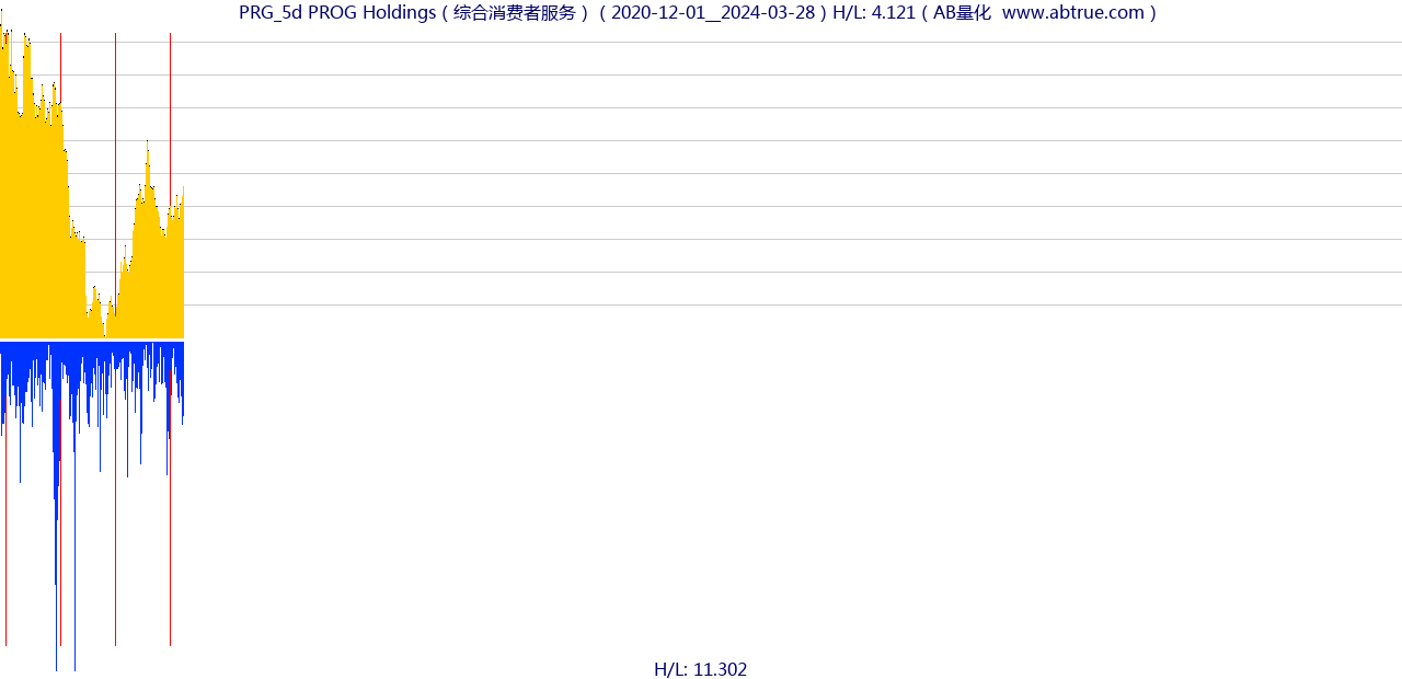 PRG（PROG Holdings）股票，不复权叠加前复权及价格单位额