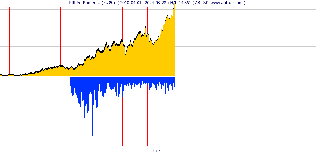 PRI（Primerica）股票，不复权叠加前复权及价格单位额