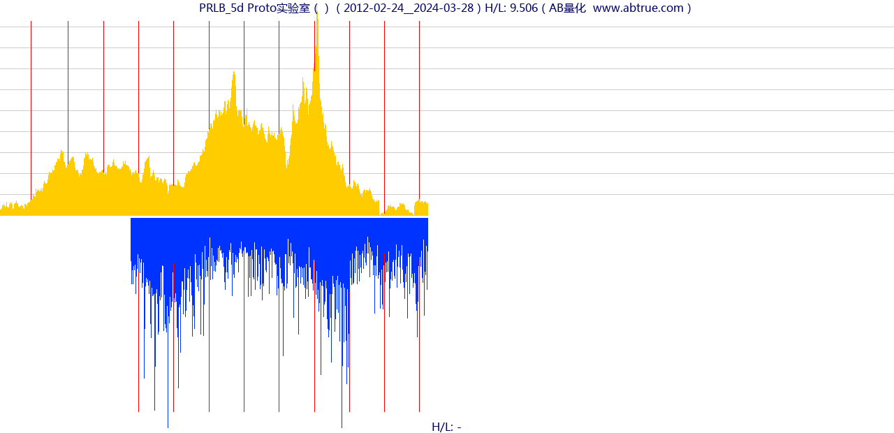 PRLB（Proto实验室）股票，不复权叠加前复权及价格单位额