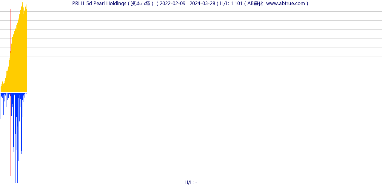 PRLH（Pearl Holdings）股票，不复权叠加前复权及价格单位额