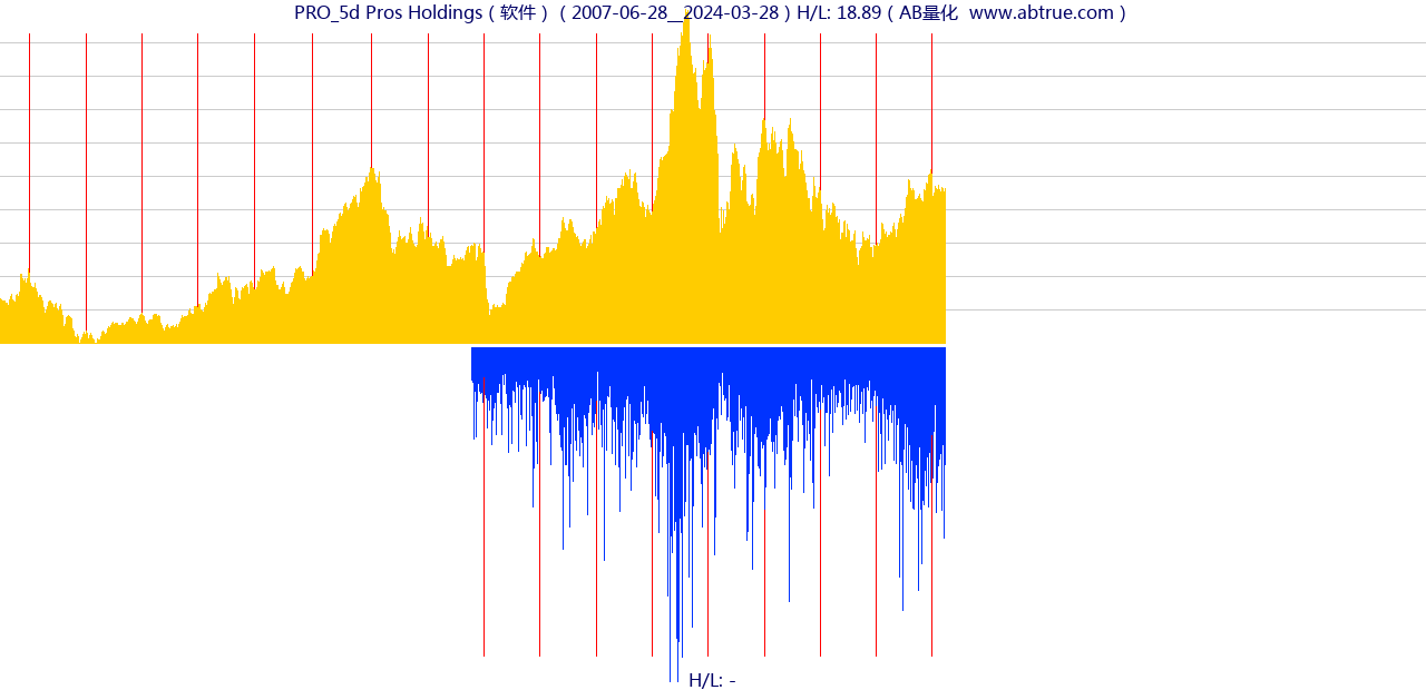 PRO（Pros Holdings）股票，不复权叠加前复权及价格单位额