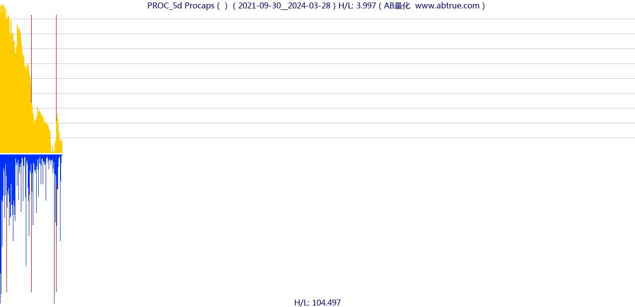 PROC（Procaps）股票，不复权叠加前复权及价格单位额