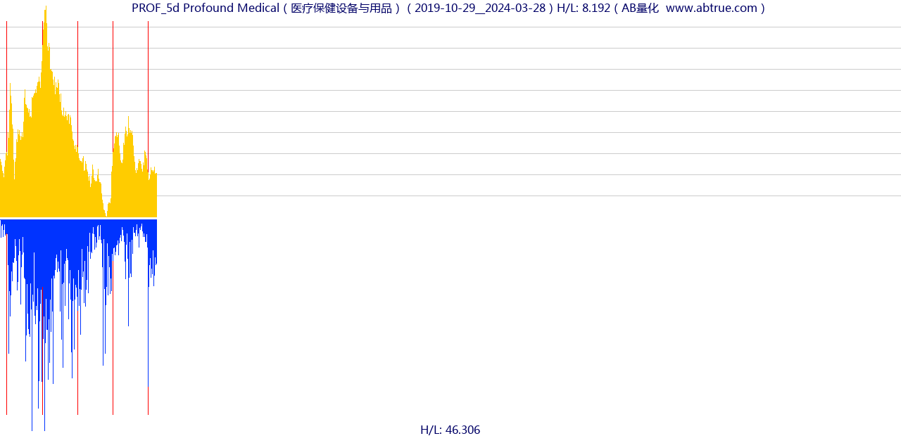 PROF（Profound Medical）股票，不复权叠加前复权及价格单位额