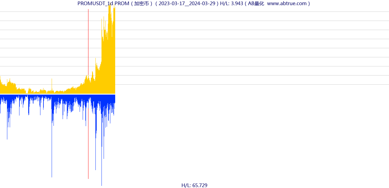 PROMUSDT（PROM）加密币交易对，不复权叠加价格单位额