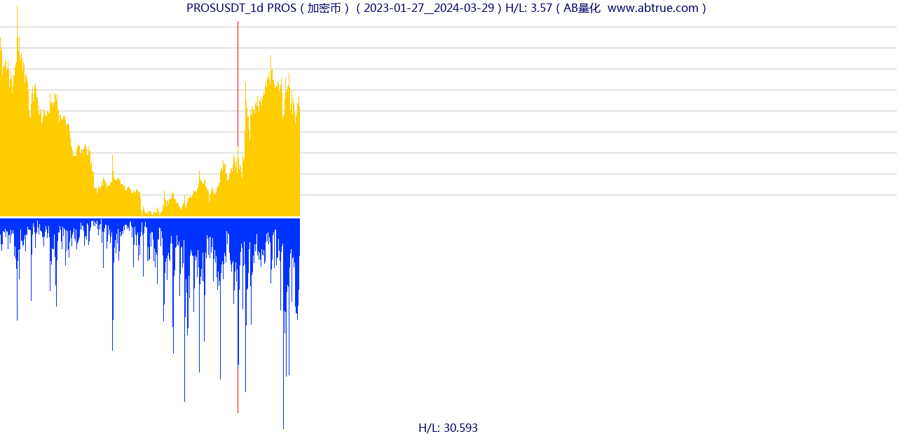 PROSUSDT（PROS）加密币交易对，不复权叠加价格单位额