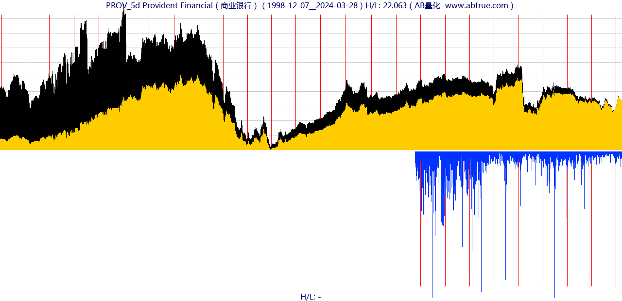 PROV（Provident Financial）股票，不复权叠加前复权及价格单位额