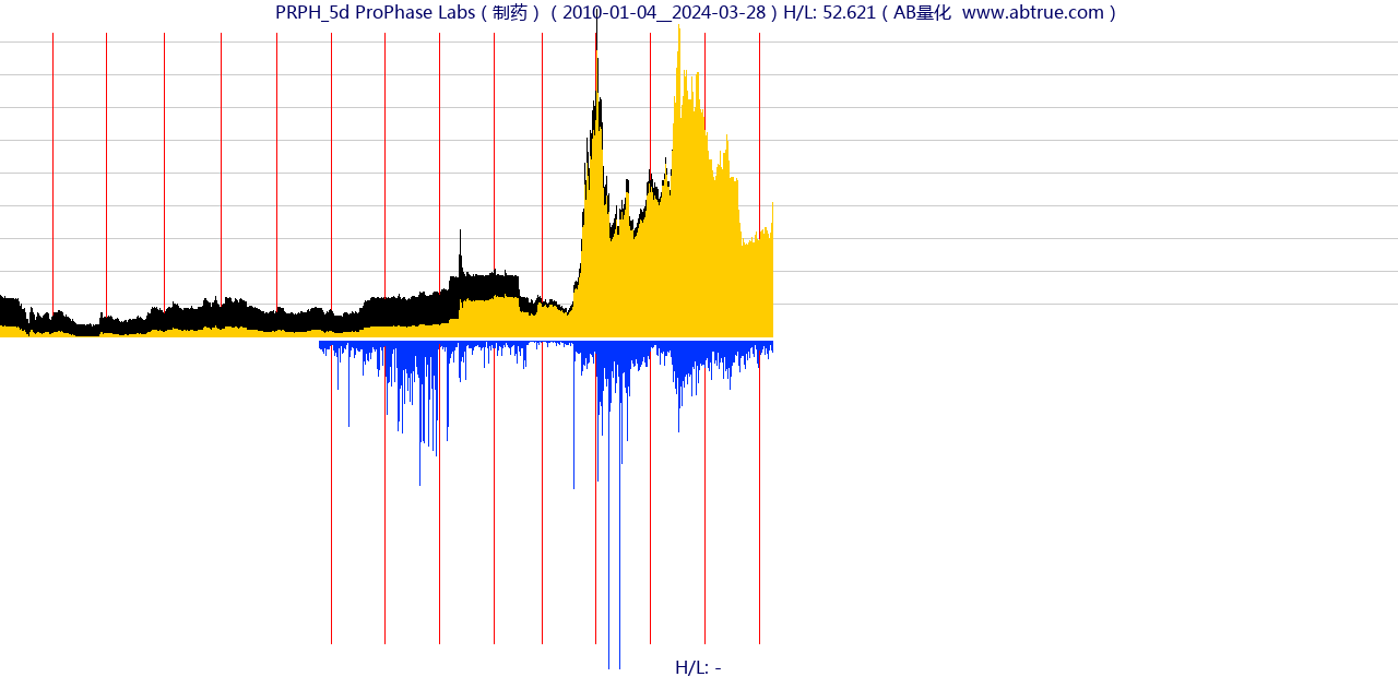 PRPH（ProPhase Labs）股票，不复权叠加前复权及价格单位额