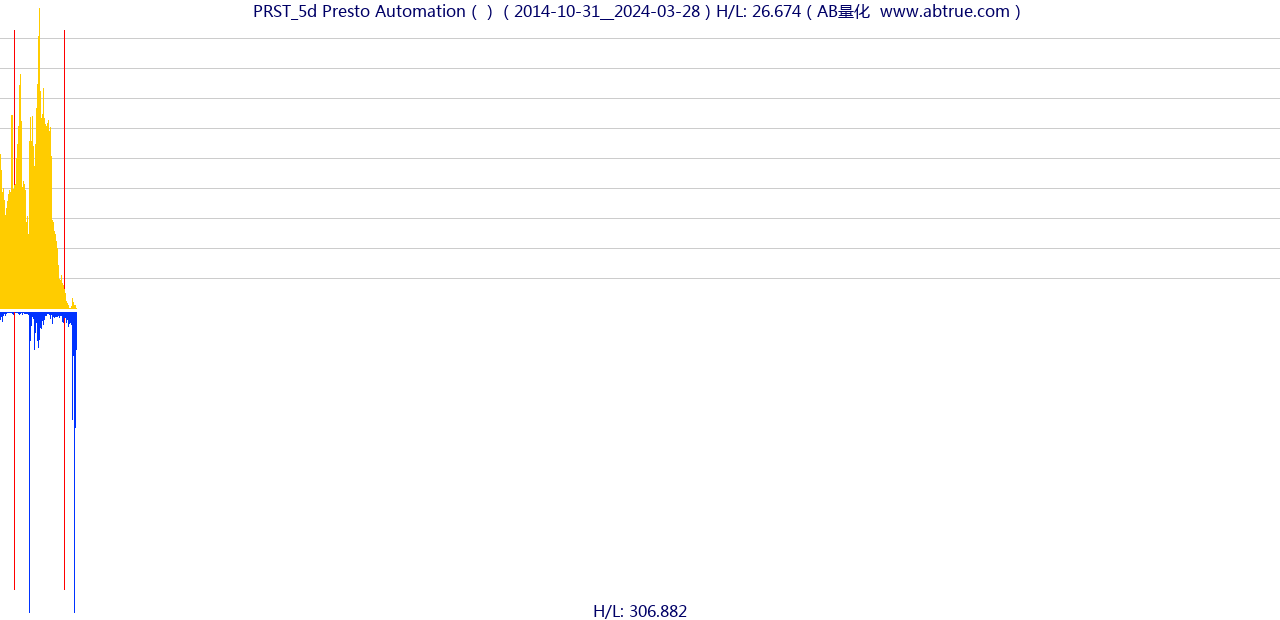 PRST（Presto Automation）股票，不复权叠加前复权及价格单位额