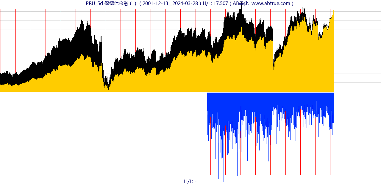 PRU（保德信金融）股票，不复权叠加前复权及价格单位额