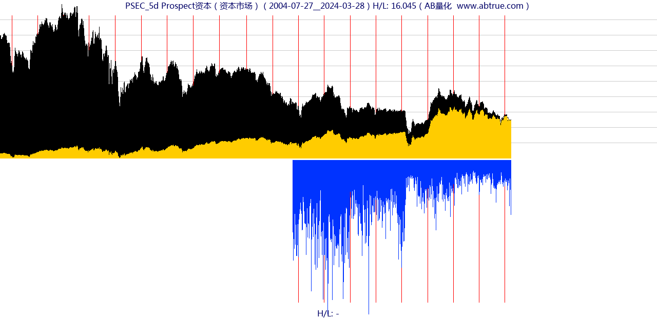 PSEC（Prospect资本）股票，不复权叠加前复权及价格单位额