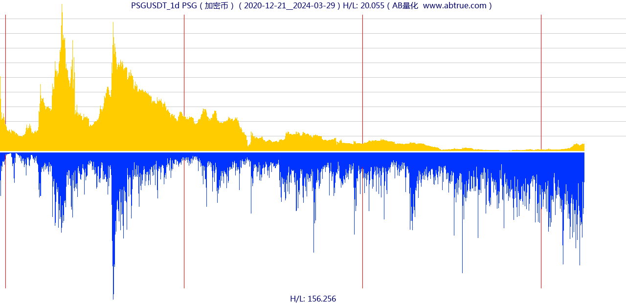 PSGUSDT（PSG）加密币交易对，不复权叠加价格单位额
