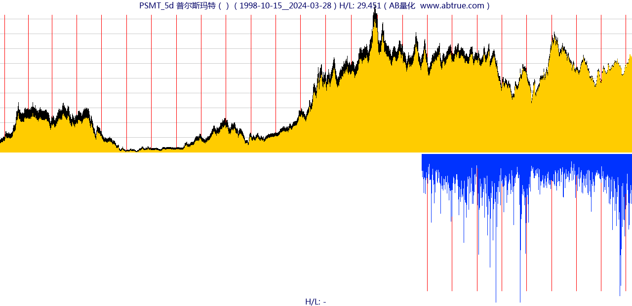PSMT（普尔斯玛特）股票，不复权叠加前复权及价格单位额