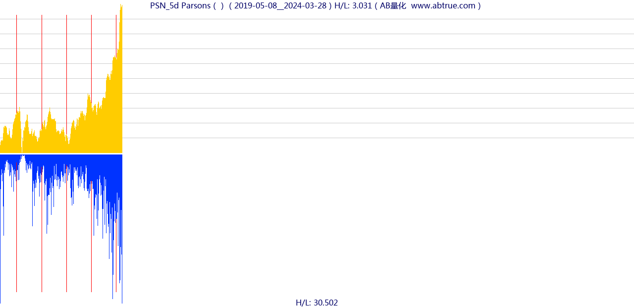 PSN（Parsons）股票，不复权叠加前复权及价格单位额