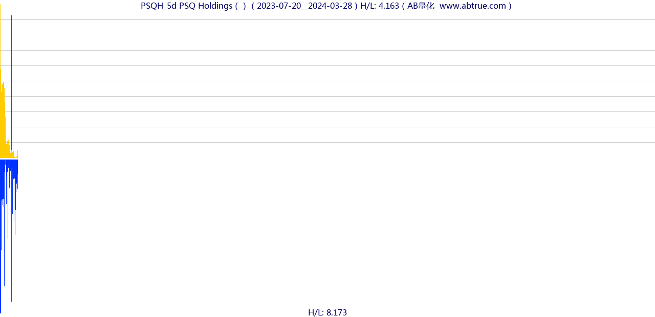 PSQH（PSQ Holdings）股票，不复权叠加前复权及价格单位额