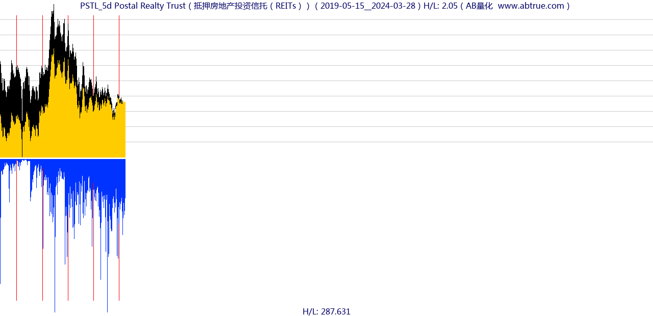 PSTL（Postal Realty Trust）股票，不复权叠加前复权及价格单位额