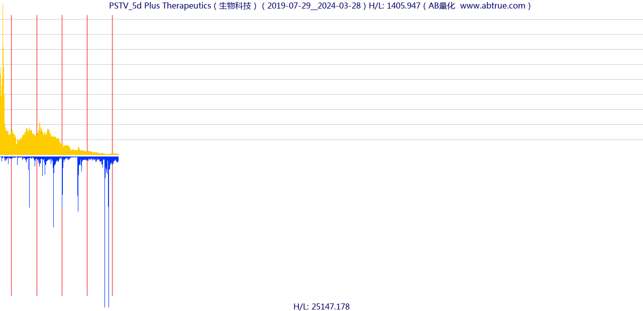 PSTV（Plus Therapeutics）股票，不复权叠加前复权及价格单位额