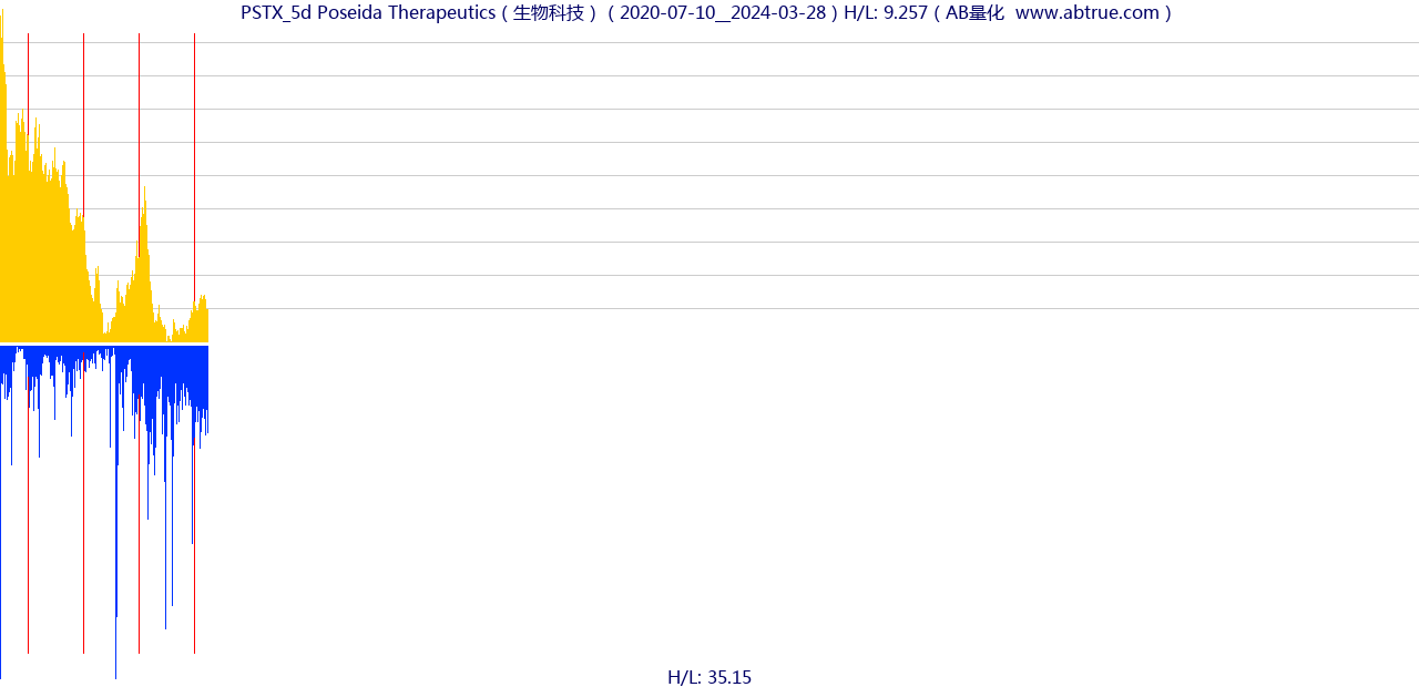 PSTX（Poseida Therapeutics）股票，不复权叠加前复权及价格单位额